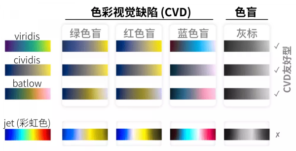 彩虹色竟會扭曲資料的表達？
