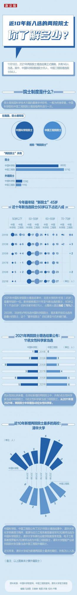 一圖看懂丨近10年新入選的兩院院士，你瞭解多少？