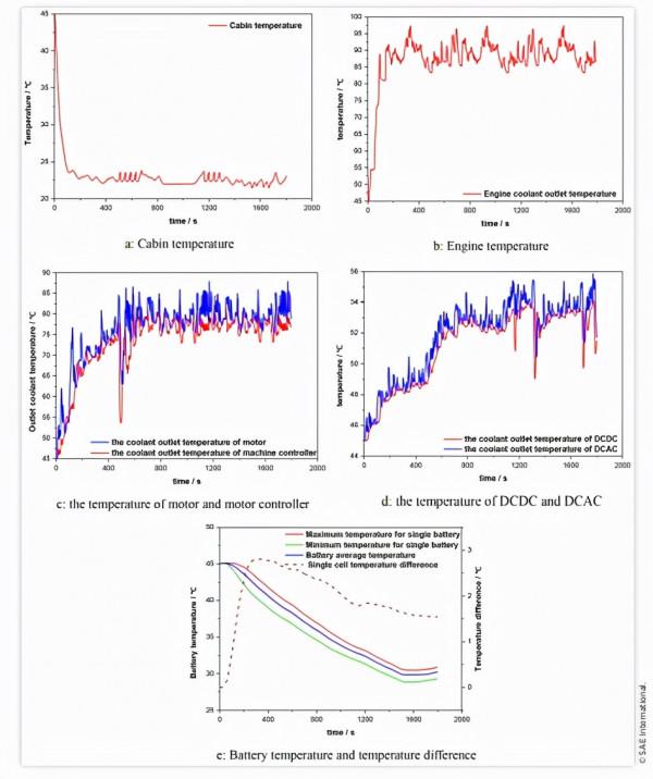 插電式混合動力汽車整合熱管理系統的設計與評價
