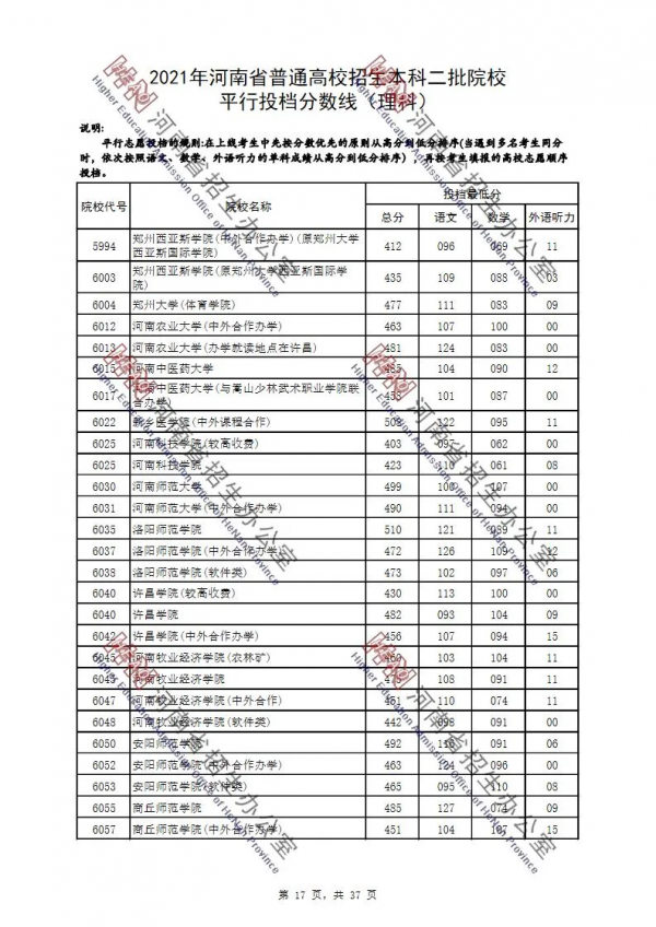 2021年河南省普通高校招生本科二批院校平行投檔分數線（理科）