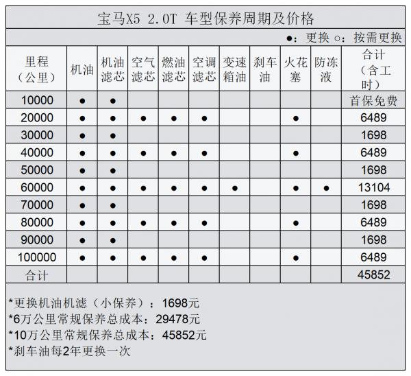 平均2.05元/km 寶馬X5用車成本分析 平均2.05元/km 寶馬X5用車成本分析