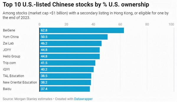 美國資本持股比例最高的中國股票名單，阿里巴巴跌出前10名