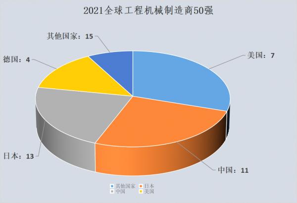 全球50強機械重工企業，中國11家，4家來自長沙