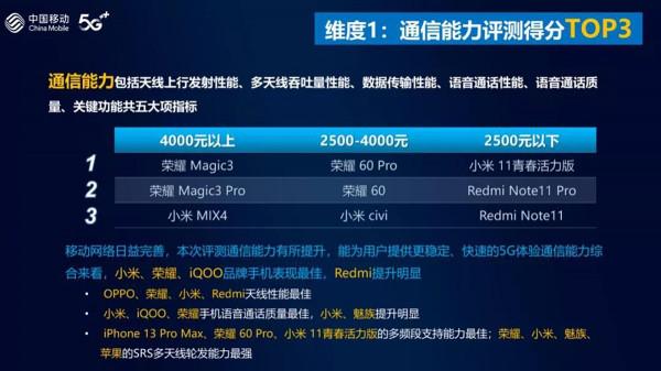 運營商的年度手機評測又來了！2021年誰最強？榮耀小米vivo是贏家