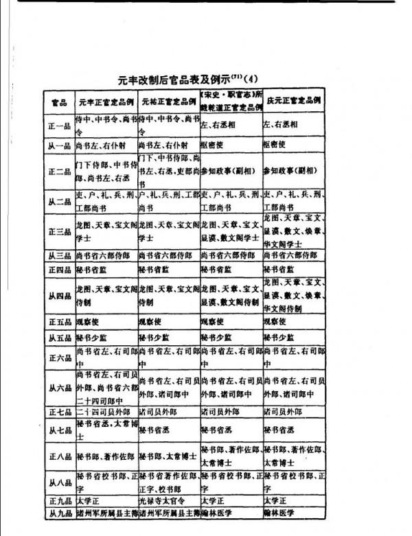 歷史乾貨：圖說宋代官職