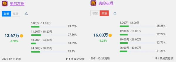 魔獸世界懷舊服T5削弱後G團物價Top10，裝備全線降價唯有龍脊堅挺
