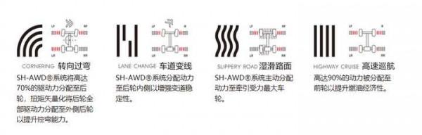 謳歌SH-AWD電控四驅能否稱王?看動力總成工程師解析 謳歌SH-AWD電控四驅能否稱王?看動力總成工程師解析