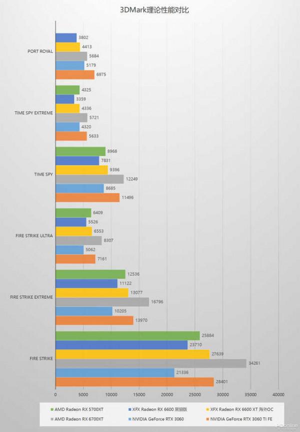 A卡第二道“甜品”來臨,XFX訊景 RX 6600 黑狼版首測 A卡第二道“甜品”來臨,XFX訊景 RX 6600 黑狼版首測
