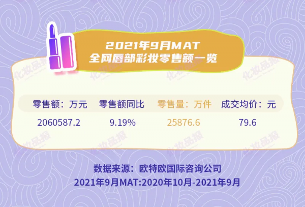 過去一年，魅可/雅詩蘭黛/稚優泉等品牌唇妝都下滑了