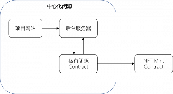 科普｜NFT鑄造及購買過程技術詳解，科學家是如何搶購NFT的？