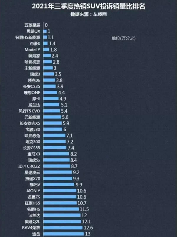 2021第3季度SUV投訴銷量比出爐,買SUV的朋友注意了,五菱星辰為0 2021第3季度SUV投訴銷量比出爐,買SUV的朋友注意了,五菱星辰為0