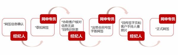 網籤合同能撤銷嗎?別說你不知道二手房“網籤”的這幾點 網籤合同能撤銷嗎?別說你不知道二手房“網籤”的這幾點