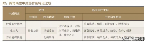 中藥｜治療脾腎兩虛的中成藥