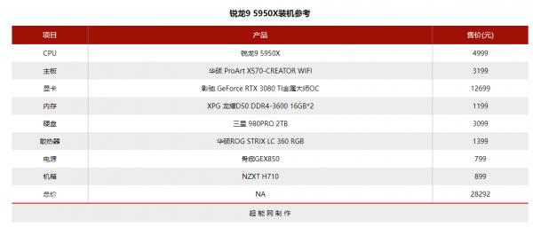 銳龍9 5950X大戰酷睿i9-11900K/10980XE:誰是最好的工作站處理器 銳龍9 5950X大戰酷睿i9-11900K/10980XE:誰是最好的工作站處理器
