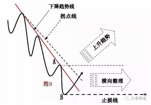 趨勢拐點線畫法及要領 趨勢拐點線畫法及要領