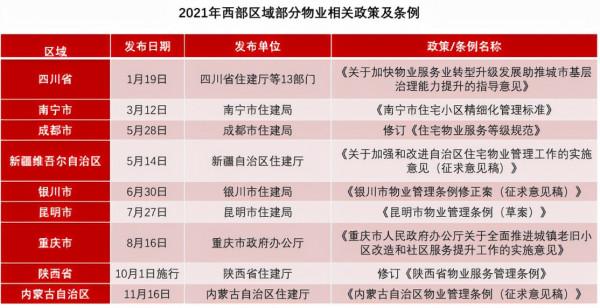 2021中國西部房地產行業發展報告：西部50強房企持續最佳化深耕 市場銷售額佔比升至35&period;7&percnt;