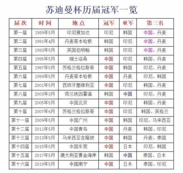 中國羽壇十大不可超越的神奇紀錄,哪一項紀錄最難打破? 中國羽壇十大不可超越的神奇紀錄,哪一項紀錄最難打破?