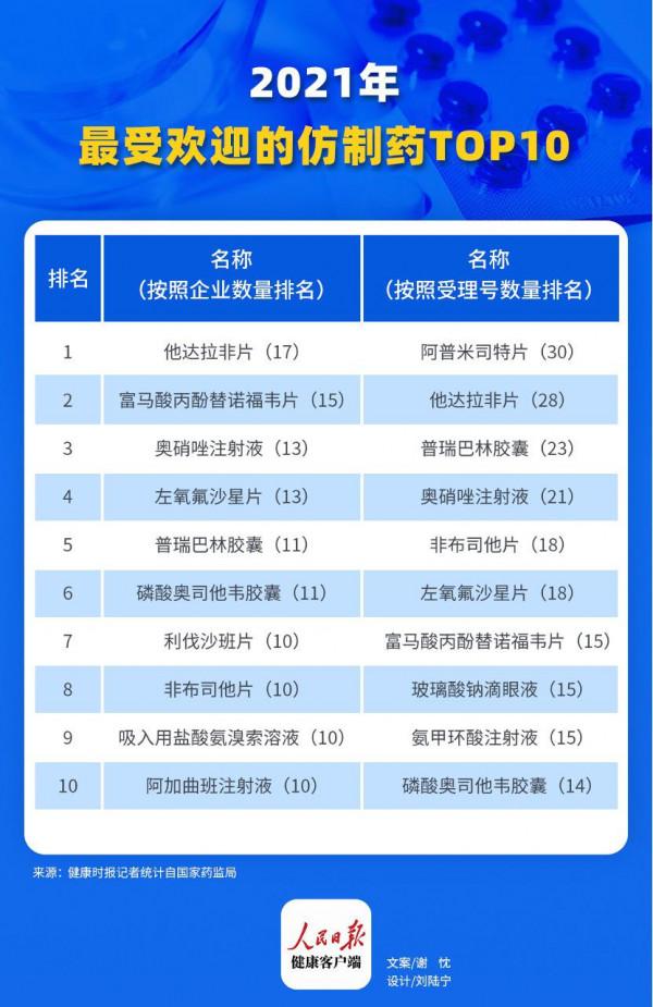 年終盤點：2021年最受歡迎的仿製藥TOP10