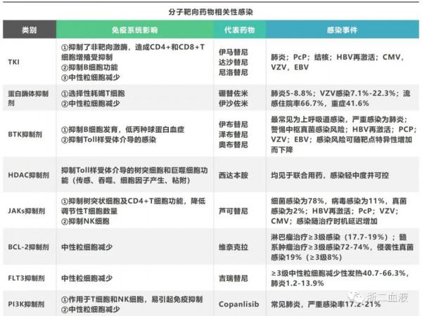 《血液腫瘤免疫及靶向藥物治療相關性感染中國專家共識》公佈