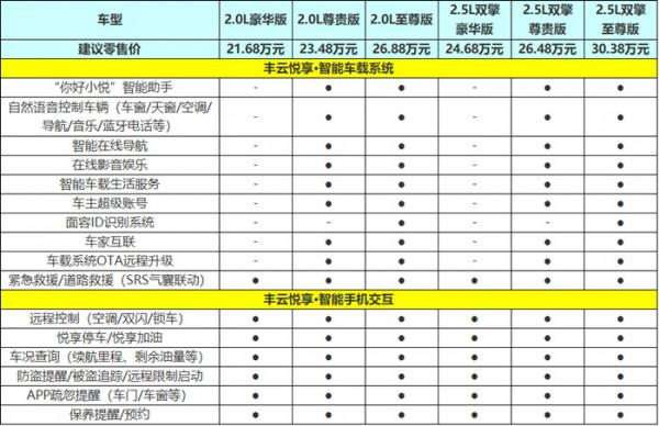 21.68萬元起，廣汽豐田威颯六款車型該如何選