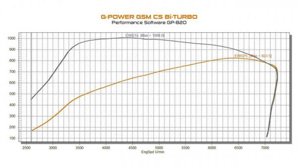 它的效能改裝極限在哪裡？G-Power爆改寶馬M5 CS，動力超普通超跑