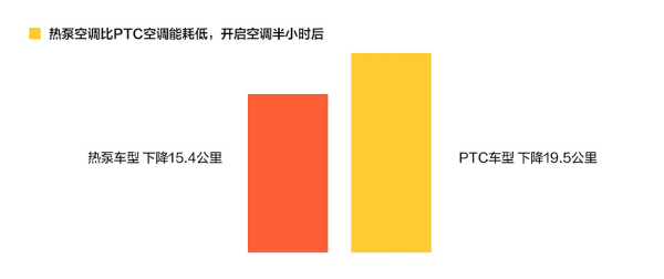 -20℃極限測試續航仍超300公里，新能源車熬過寒冬？