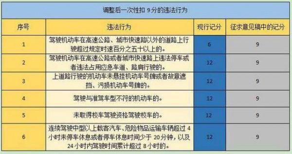 4月1日起，C證實行&OpenCurlyDoubleQuote;2&plus;2&rdquo;新規，準駕不符的處罰從12分降為扣9分