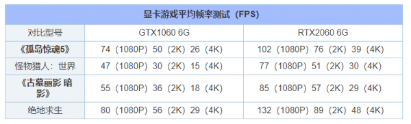 RTX3060的效能到底如何？相比RTX2060提升有多大？