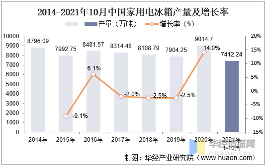 2021年冰箱產量、零售、進出口和競爭格局,智慧冰箱成為發展重心 2021年冰箱產量、零售、進出口和競爭格局,智慧冰箱成為發展重心