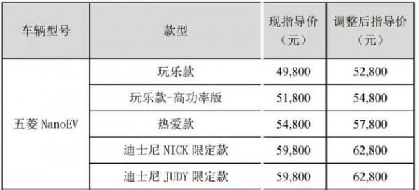2月份開始執行 五菱NanoEV全系漲價3000元