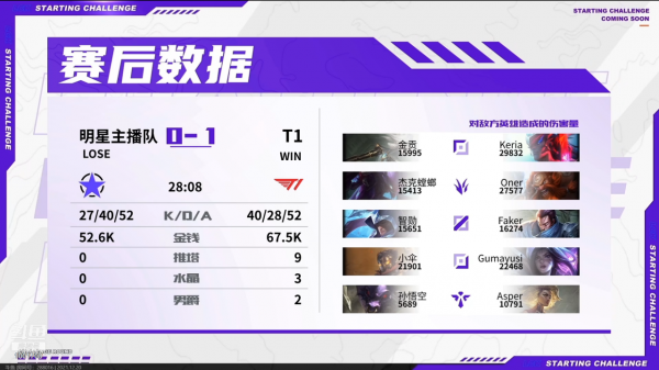 四人解鎖單殺Faker成就!T1擊敗鬥魚主播隊,金貢寶刀未老 四人解鎖單殺Faker成就!T1擊敗鬥魚主播隊,金貢寶刀未老