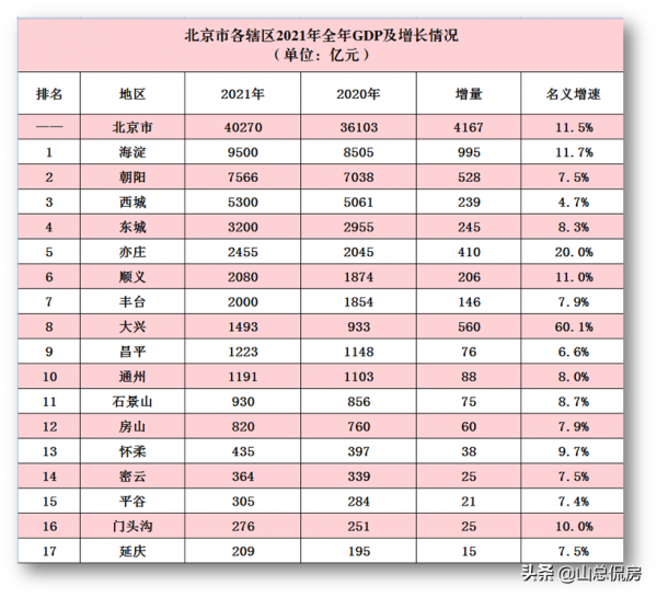 北京各區GDP出爐：海淀&quot&semi;最強&quot&semi;，亦莊&quot&semi;最快&quot&semi;，東西城&quot&semi;轉型&quot&semi;