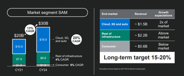 資料中心晶片巨頭，邁威爾科技（MRVL）千億美金市值可期？