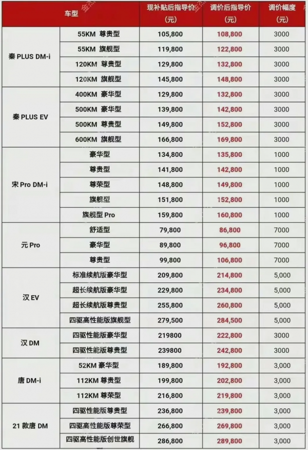 比亞迪宣佈漲價，松下將於2023年量產新型鋰離子電池
