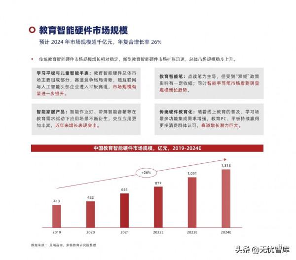 2022年中國教育智慧硬體行業報告