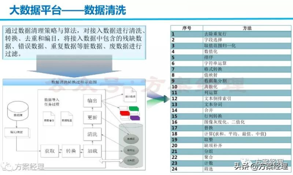 大資料平臺技術及架構方案(ppt)