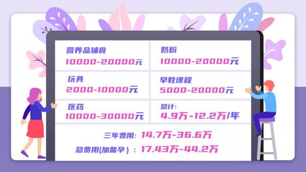 從備孕到孩子上幼兒園，到底要花多少錢？一筆賬單告訴你