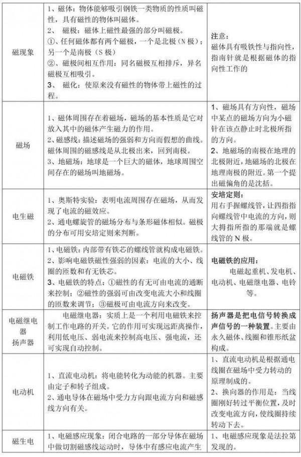 初中物理：每章節知識口訣，乾貨滿滿