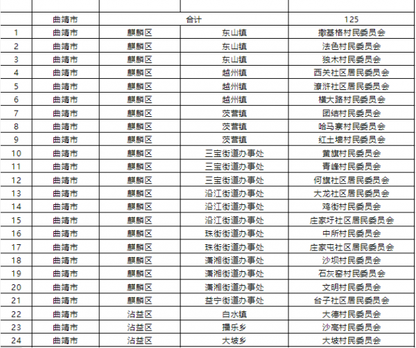 1015個！雲南省第二批省級森林鄉村名單公佈
