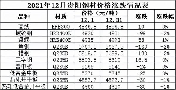 2021年最後一個月，鋼材價格是漲是跌？