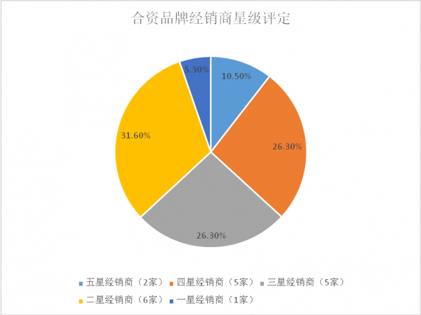 車企“最後一公里”上演最後的絞殺 經銷商主觀服務差距縮短 自主品牌追趕合資品牌 車企“最後一公里”上演最後的絞殺 經銷商主觀服務差距縮短 自主品牌追趕合資品牌