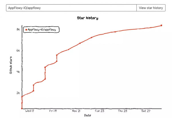 一週 8k Star 的 Notion 開源替代品 AppFlowy 釋出了 一週 8k Star 的 Notion 開源替代品 AppFlowy 釋出了