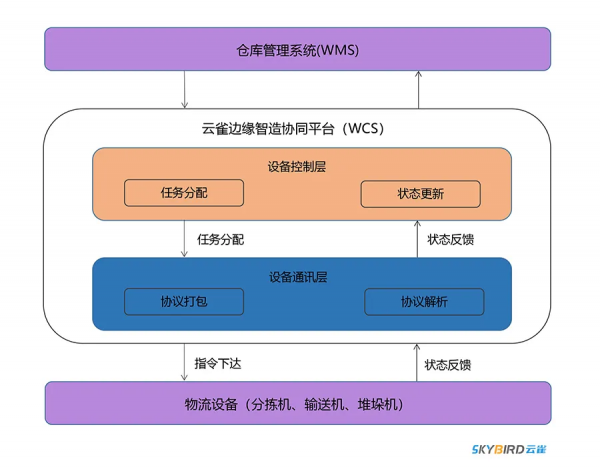 自定義版WCS!雲雀邊緣智造協同平臺賦能智慧倉儲 自定義版WCS!雲雀邊緣智造協同平臺賦能智慧倉儲