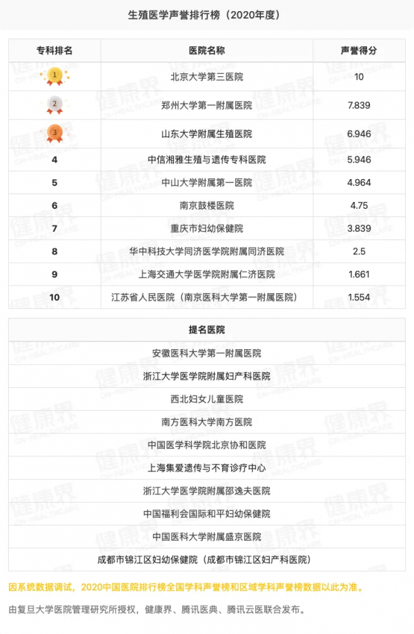 獨家釋出！2020全國醫院專科聲譽排行榜（全榜單，含提名醫院）