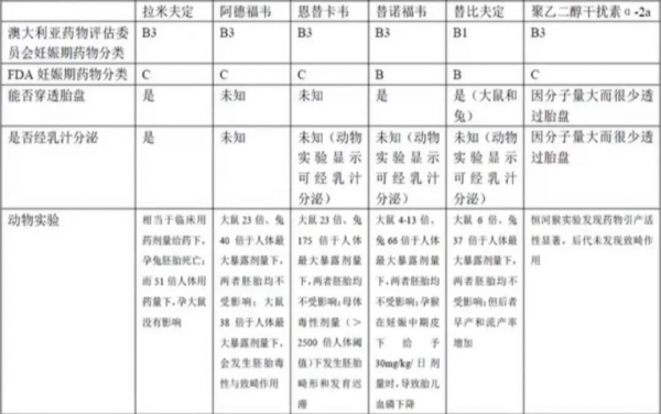 乙肝媽媽要不要抗病毒治療？如何選擇？
