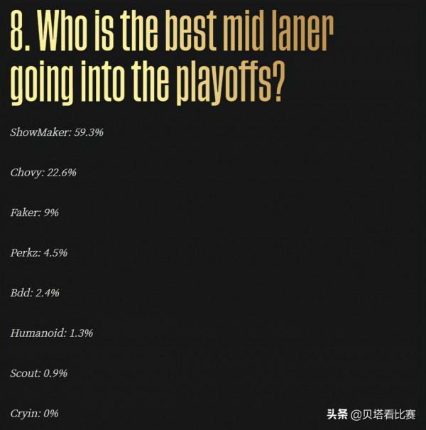 Cryin獲得0票！海外網友票選S賽8強最佳選手：LPL僅Viper一人入選