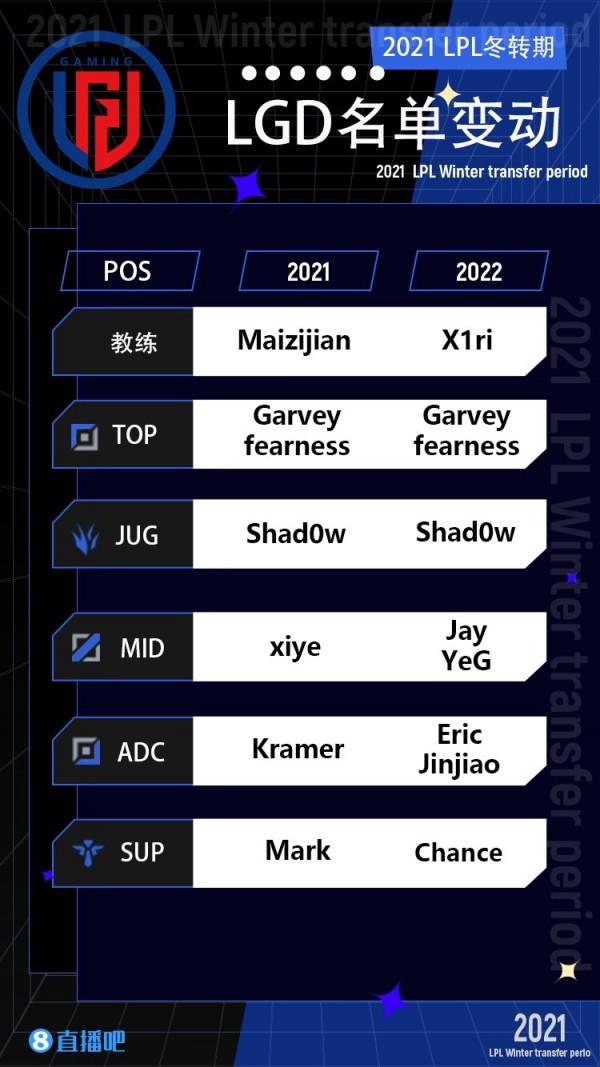 2021年LPL各隊人員冬季轉會盤點：新賽季將至，誰才是操作王