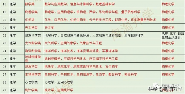 2024年高校專業選課要求分析和2021級選課建議（新高考省份通用）