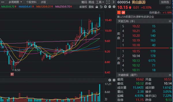 拐點將至？旅遊板塊持續走強，9股獲多家機構一致看好