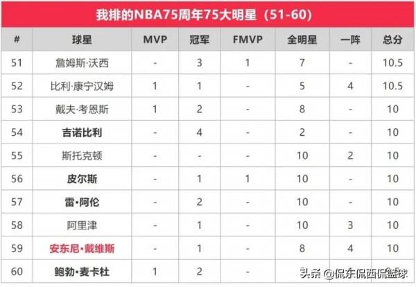 喬丹竟然不是第一！蘇群老師的NBA歷史75大巨星排名你怎麼看？